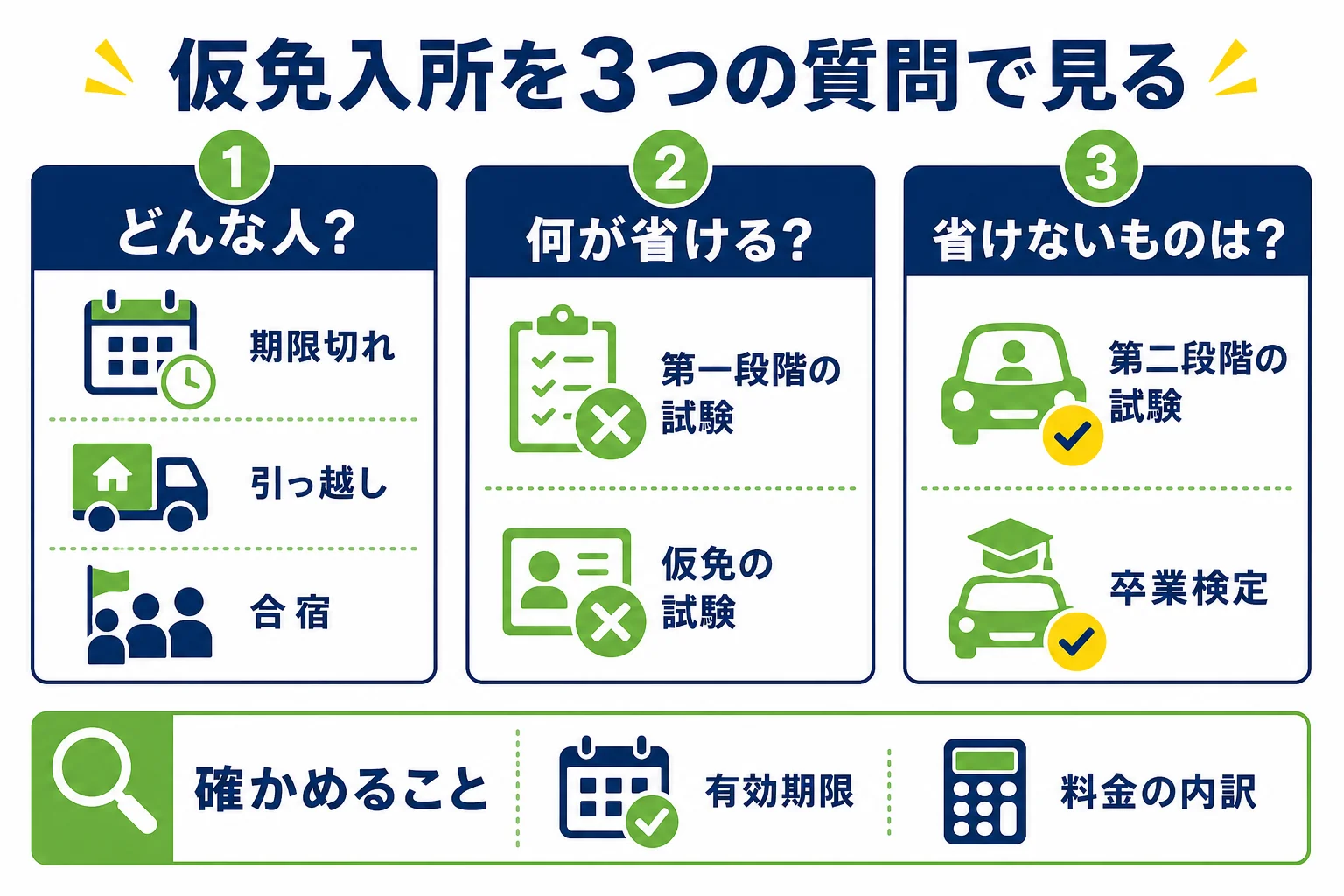 仮免入所を「どんな人が使うか」「何が省けるか」「申し込む前に確かめること」の3つに分けて示した図解