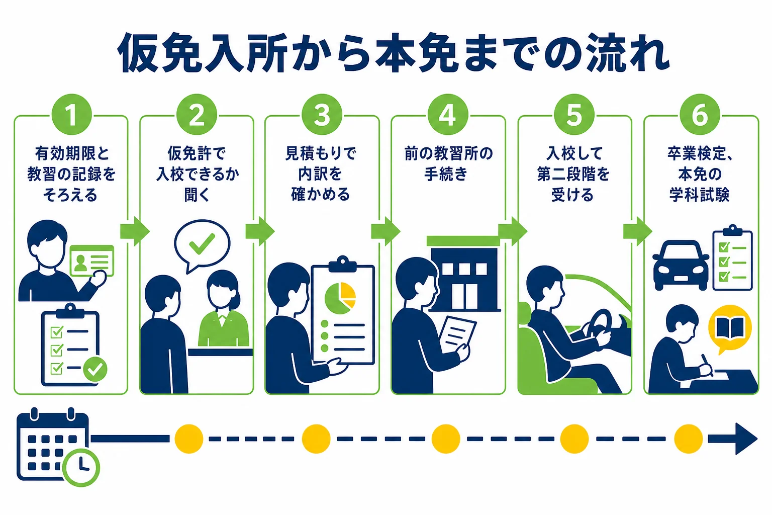 仮免許を持って教習所に入校してから、卒業後に本免の学科試験を受けるまでの順番を示した図解