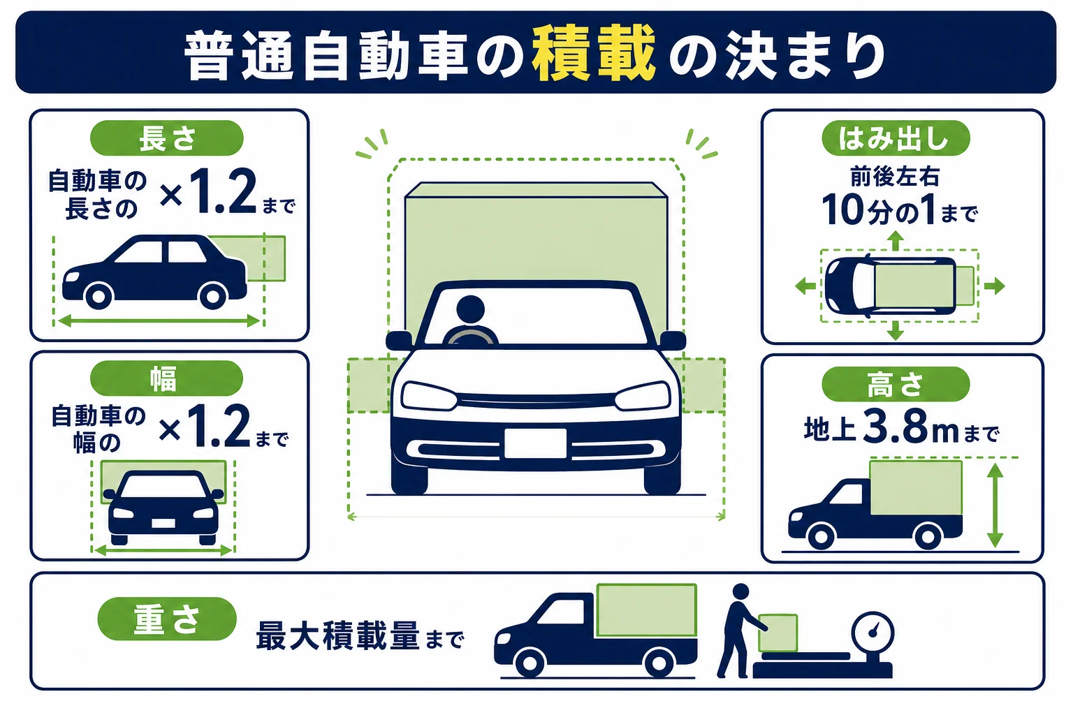 普通自動車の積載物の長さ・幅・高さ・はみ出しの決まりを車のシルエットで示した図解