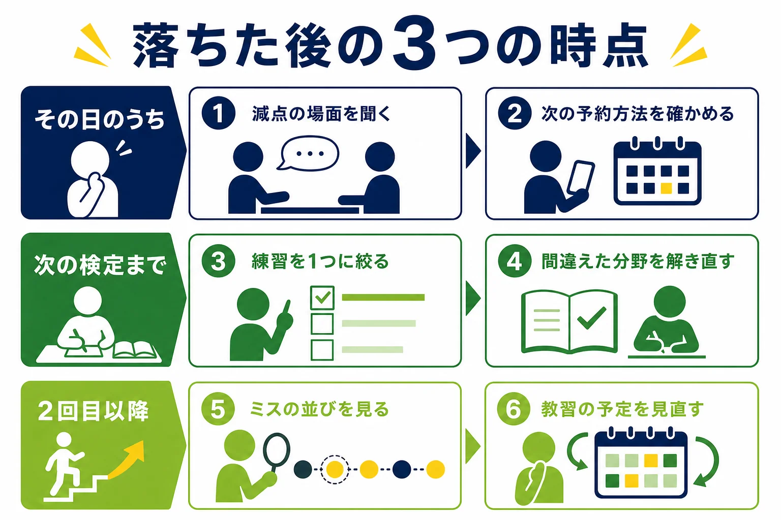 仮免に落ちた後を、その日のうち・次の検定まで・2回目以降の3つの時点に分けて、やることを並べた図解