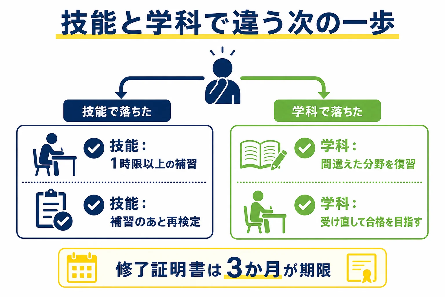 技能（修了検定）で落ちた時と学科で落ちた時の、次にやることの違いを並べた図解