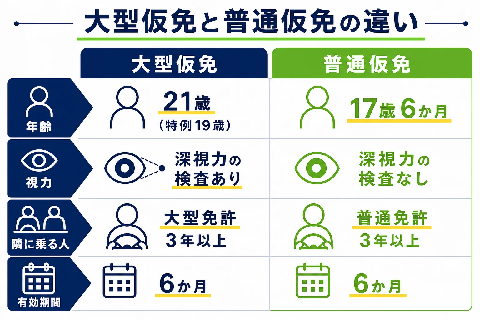 大型仮免と普通仮免を、受験資格・試験の中身・練習の条件の3つで並べて比べた図解