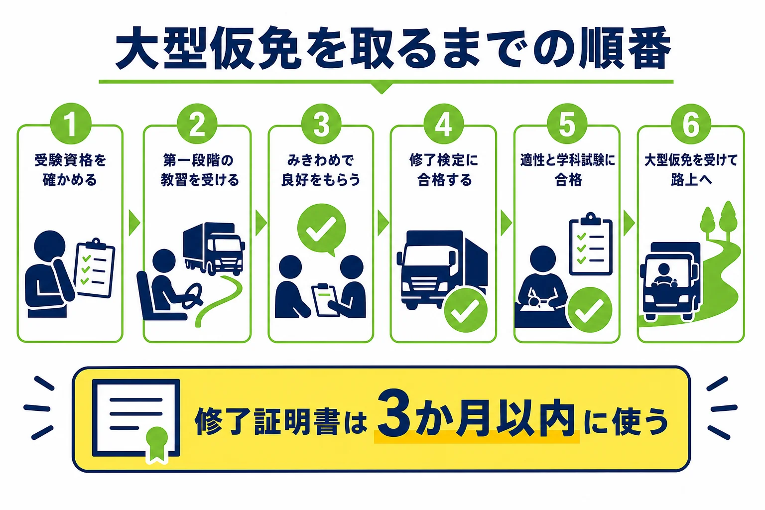 教習所に通って大型仮免許を取るまでの順番を、教習から仮免の交付まで一枚にまとめた図解