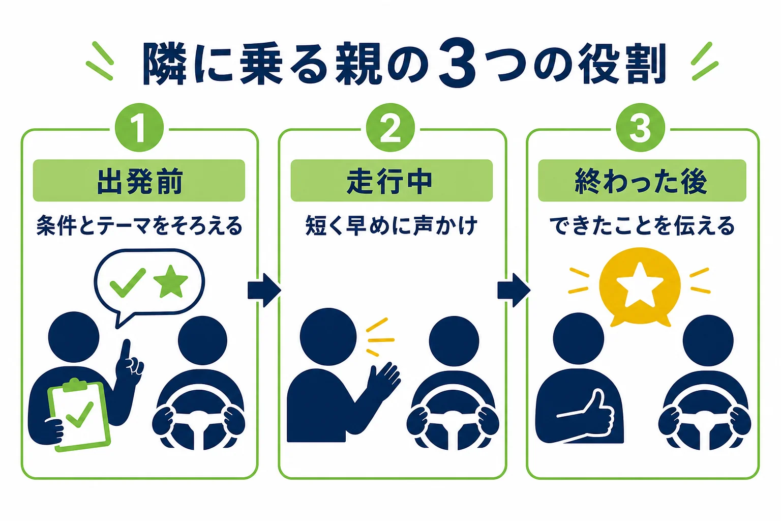 仮免の路上練習で隣に乗る親の役割を、出発前・走行中・終わった後の3つの場面に分けた図解