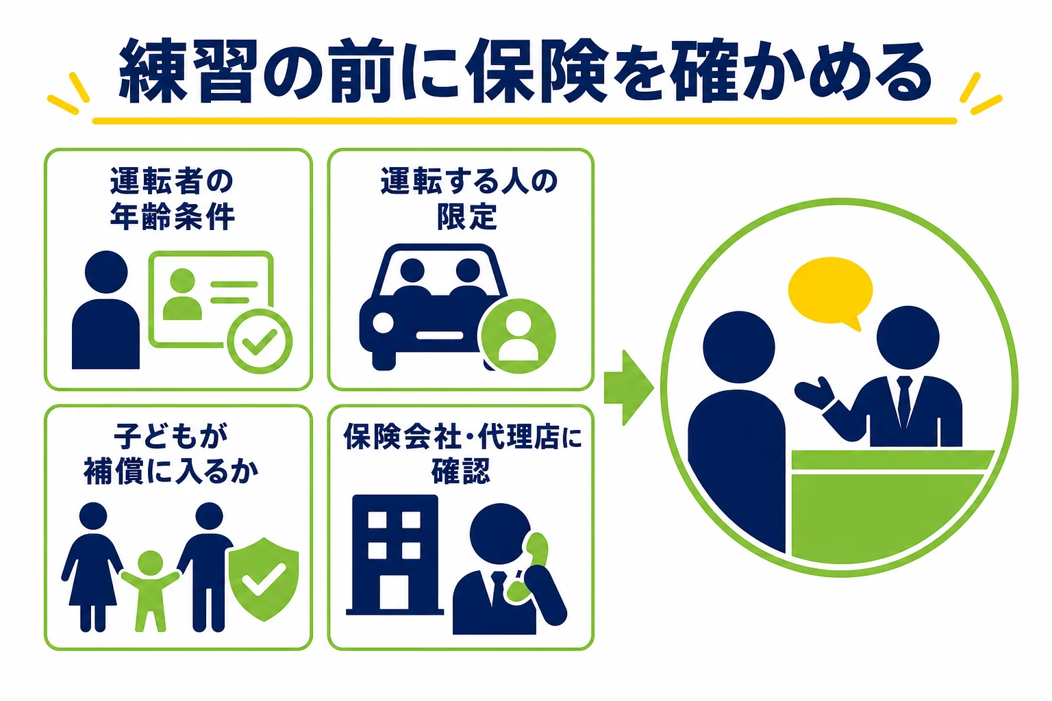 家の車で仮免の路上練習をする前に、自動車保険で確かめる項目をまとめた図解
