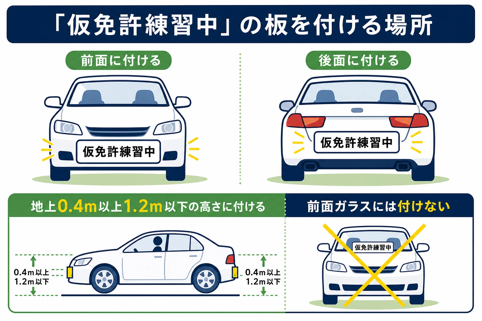 仮免許練習中の標識を付ける場所を、車の前と後ろ、地上0.4〜1.2メートルの高さで示した図解