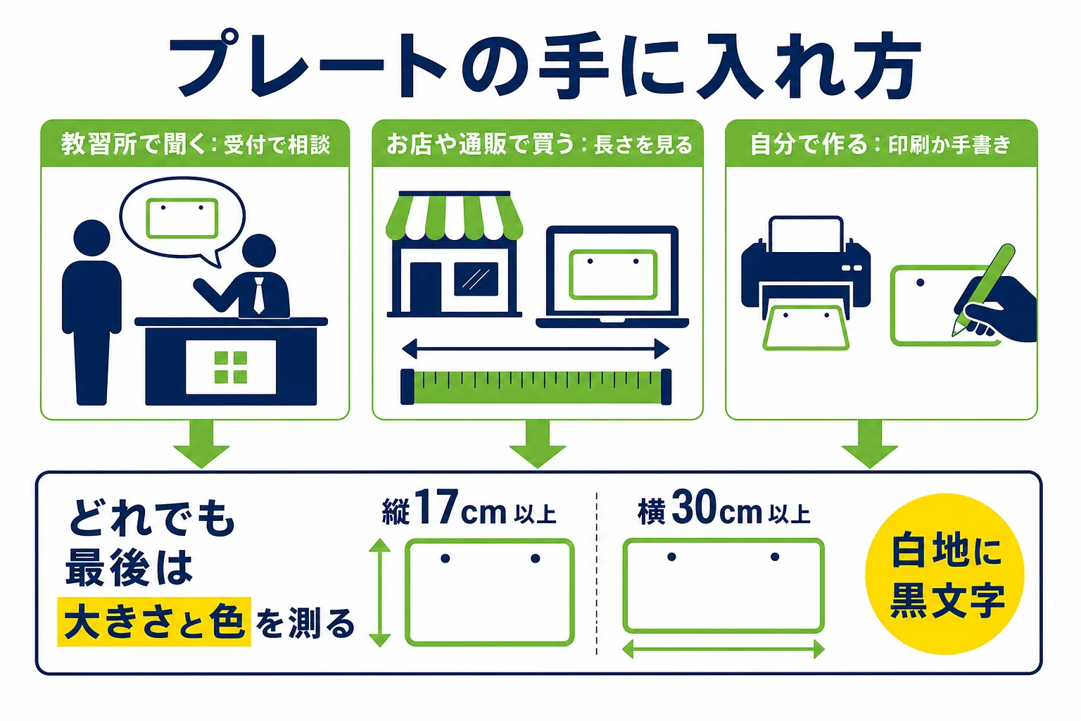 仮免許練習中のプレートの手に入れ方を、教習所で聞く・買う・自分で作るの3つで比べた図解