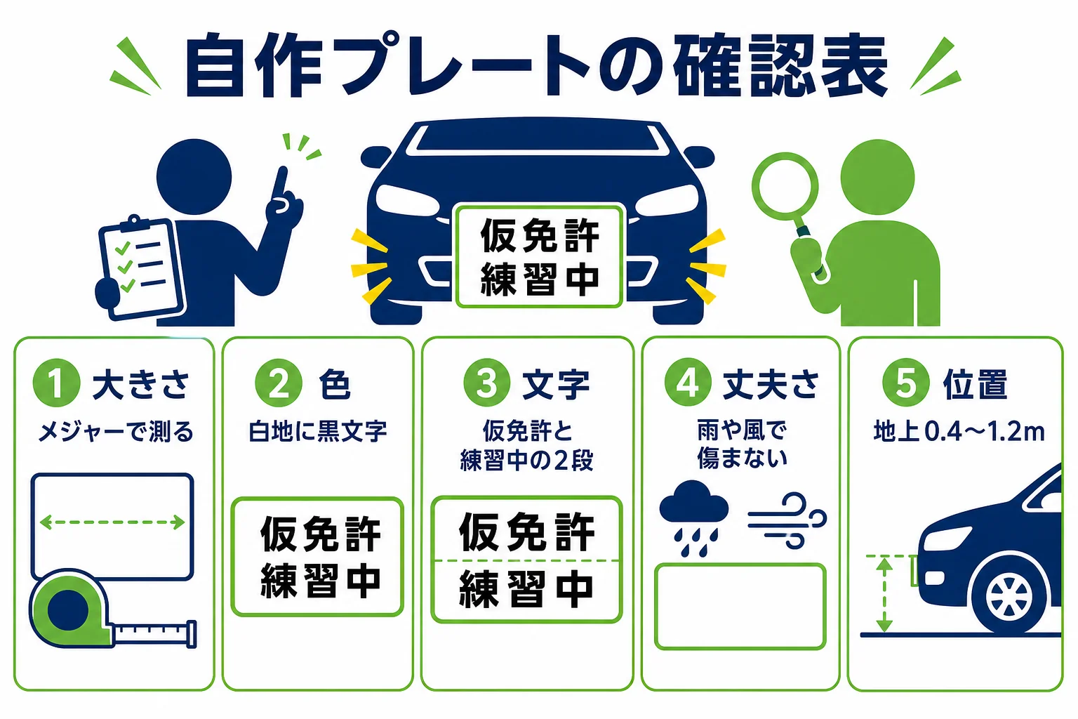 自作した仮免許練習中のプレートを、大きさ・色・文字・丈夫さ・付ける位置の5つで確かめる確認表の図解