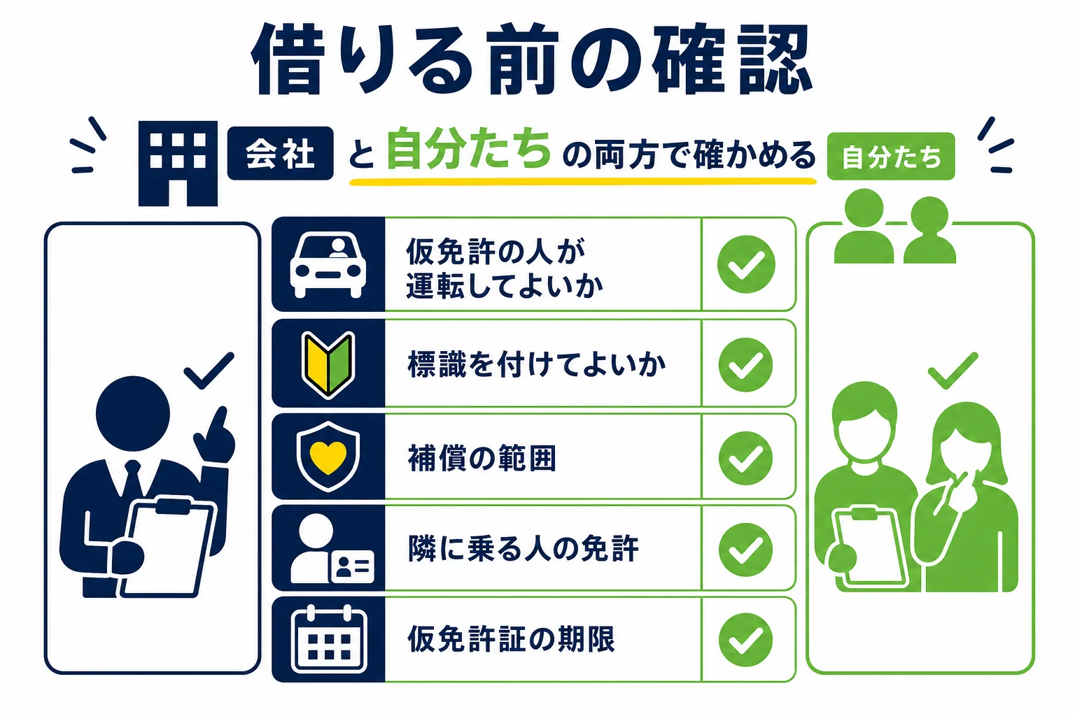 仮免許でレンタカーを借りる前に、会社と自分たちで確かめることをまとめた図解