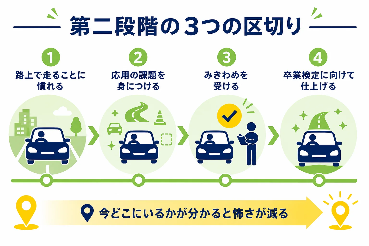 仮免の後の第二段階を、路上で走る・応用の課題・卒業検定に向けての3つに分けて、怖さを減らす順番を示した図解