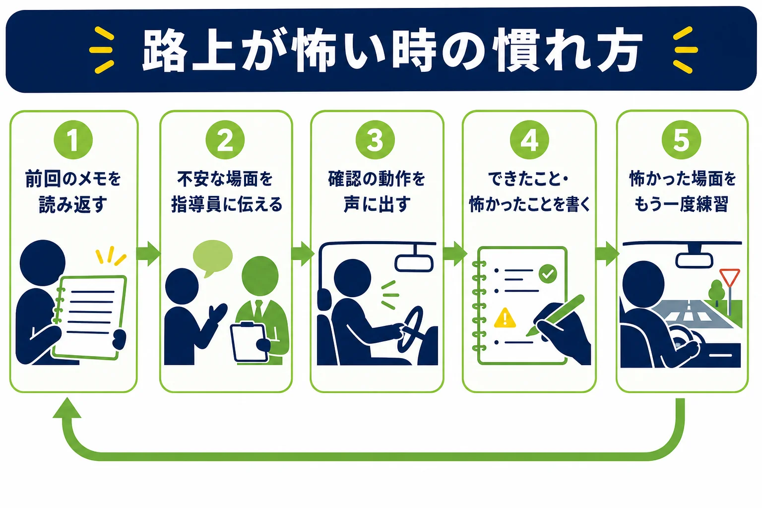 仮免で路上が怖い時に、教習の前後でできることを順番に並べた図解
