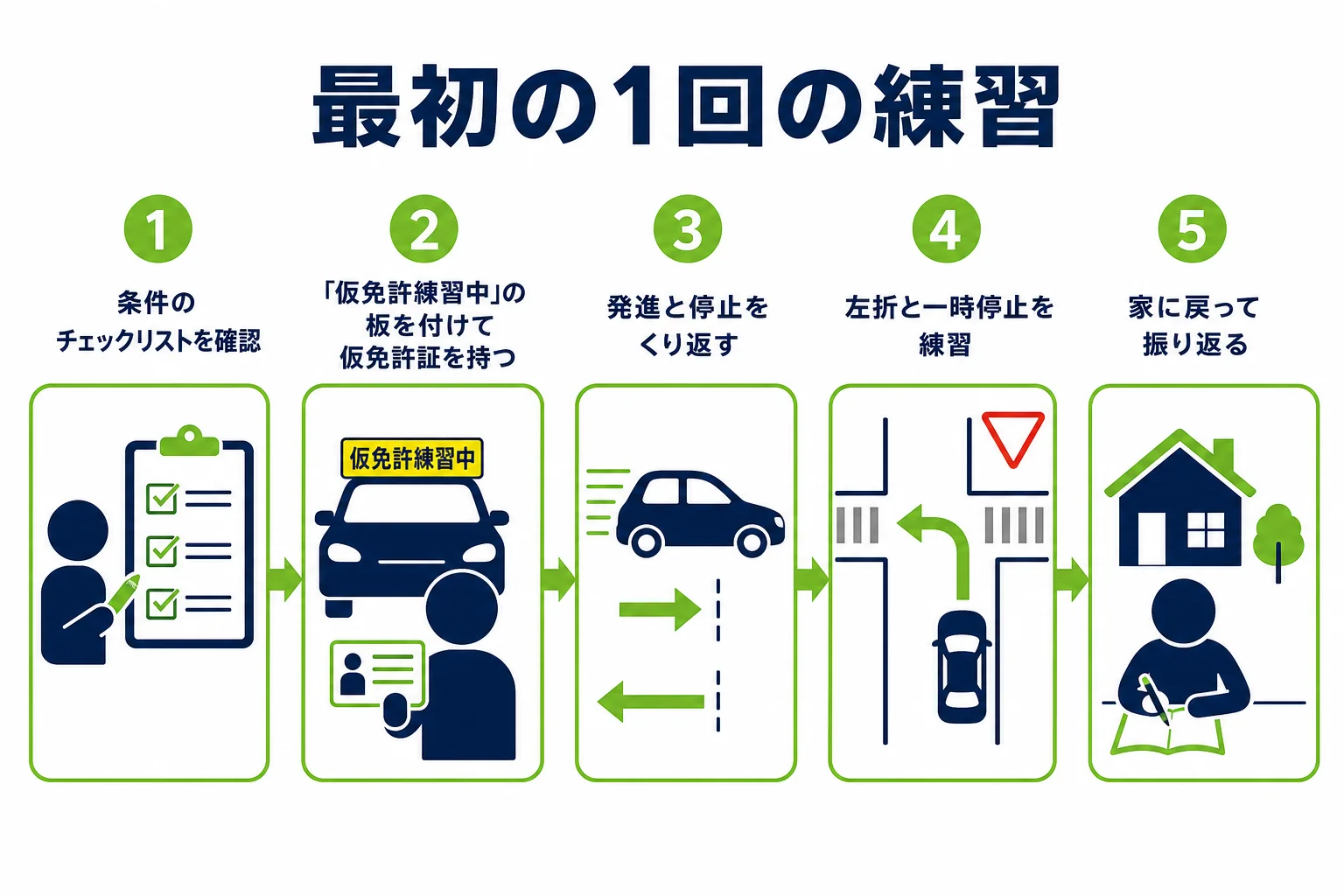 仮免の路上練習の最初の1回の流れを、準備から振り返りまで順番に示した図解