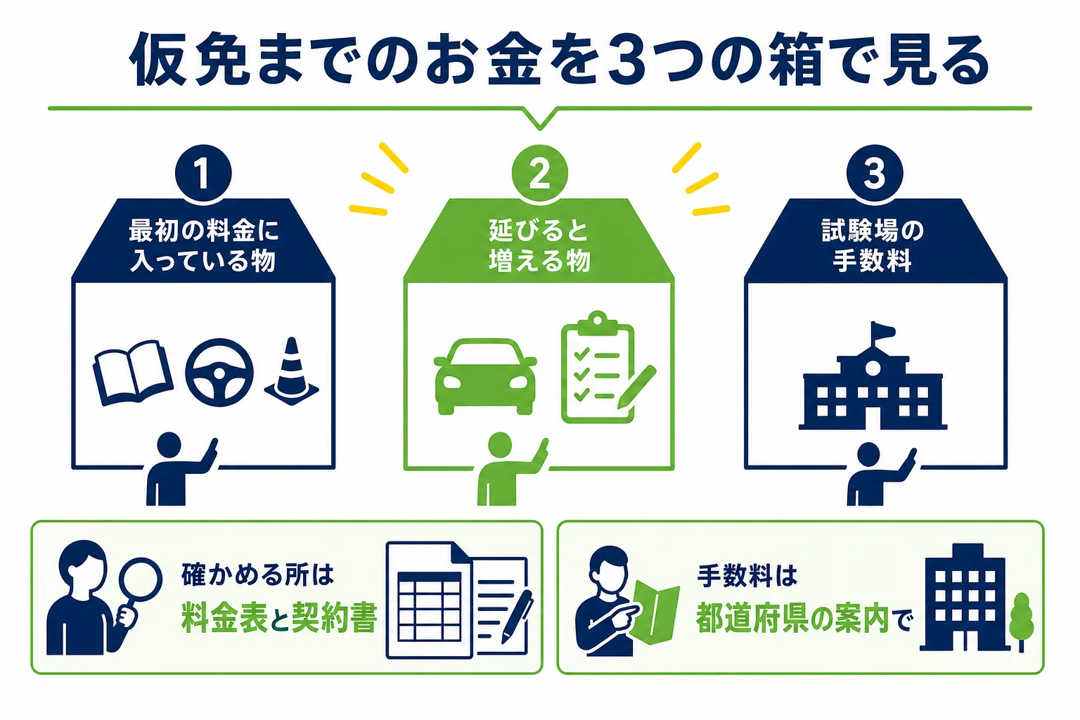 仮免までのお金を、最初の料金に入っている物・延びると増える物・試験場の手数料の3つの箱に分けた図解