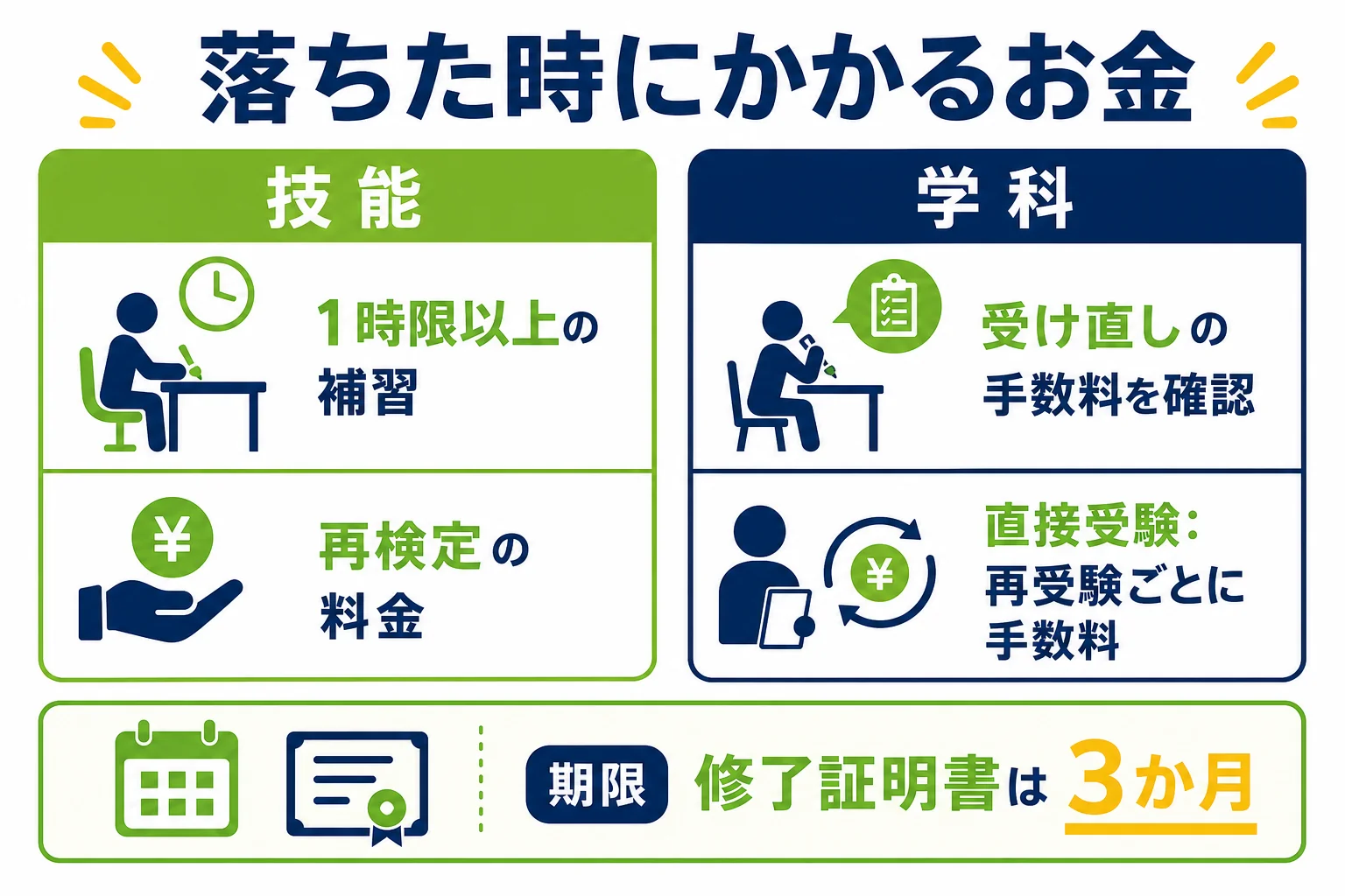仮免に落ちた時、技能と学科でそれぞれ何のお金がかかるかを並べた図解