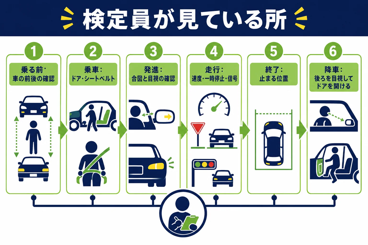 仮免の検定員が見ている所を、乗車から降車までの流れに沿って示した図解