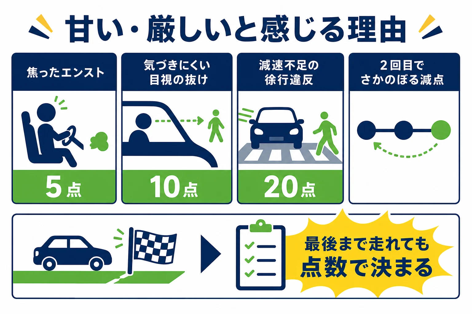 仮免の採点が甘い、厳しいと感じる理由を、減点の大きさの違いと特別減点のしくみでまとめた図解