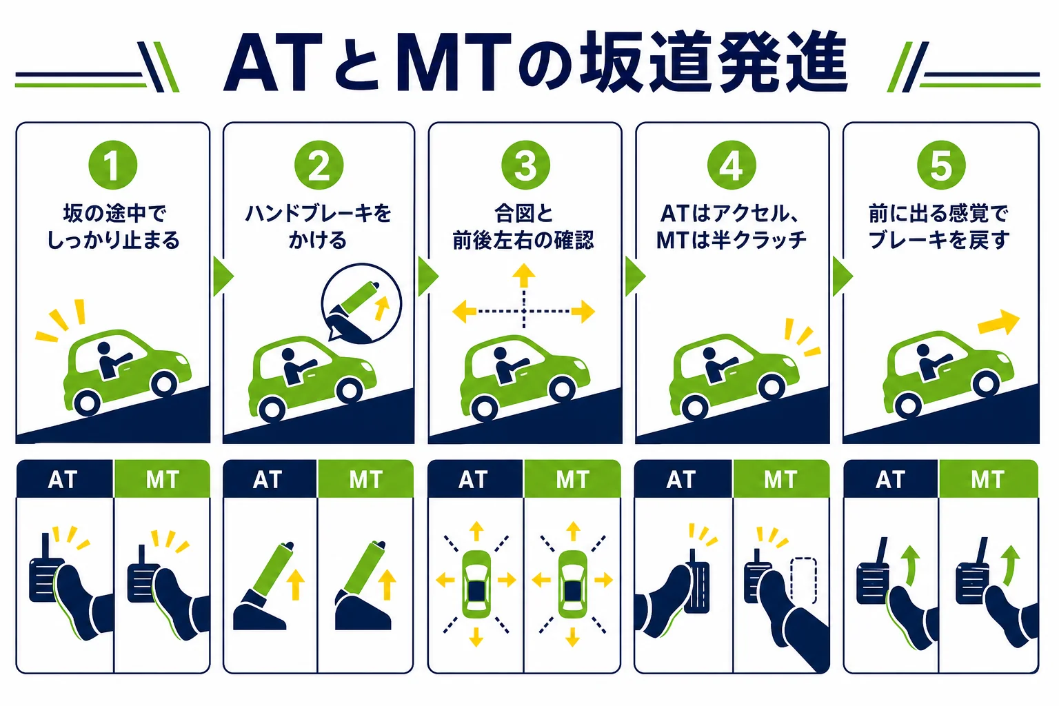 AT車とMT車の坂道発進の手順を、止まる・ハンドブレーキ・確かめる・発進の順に並べた図解