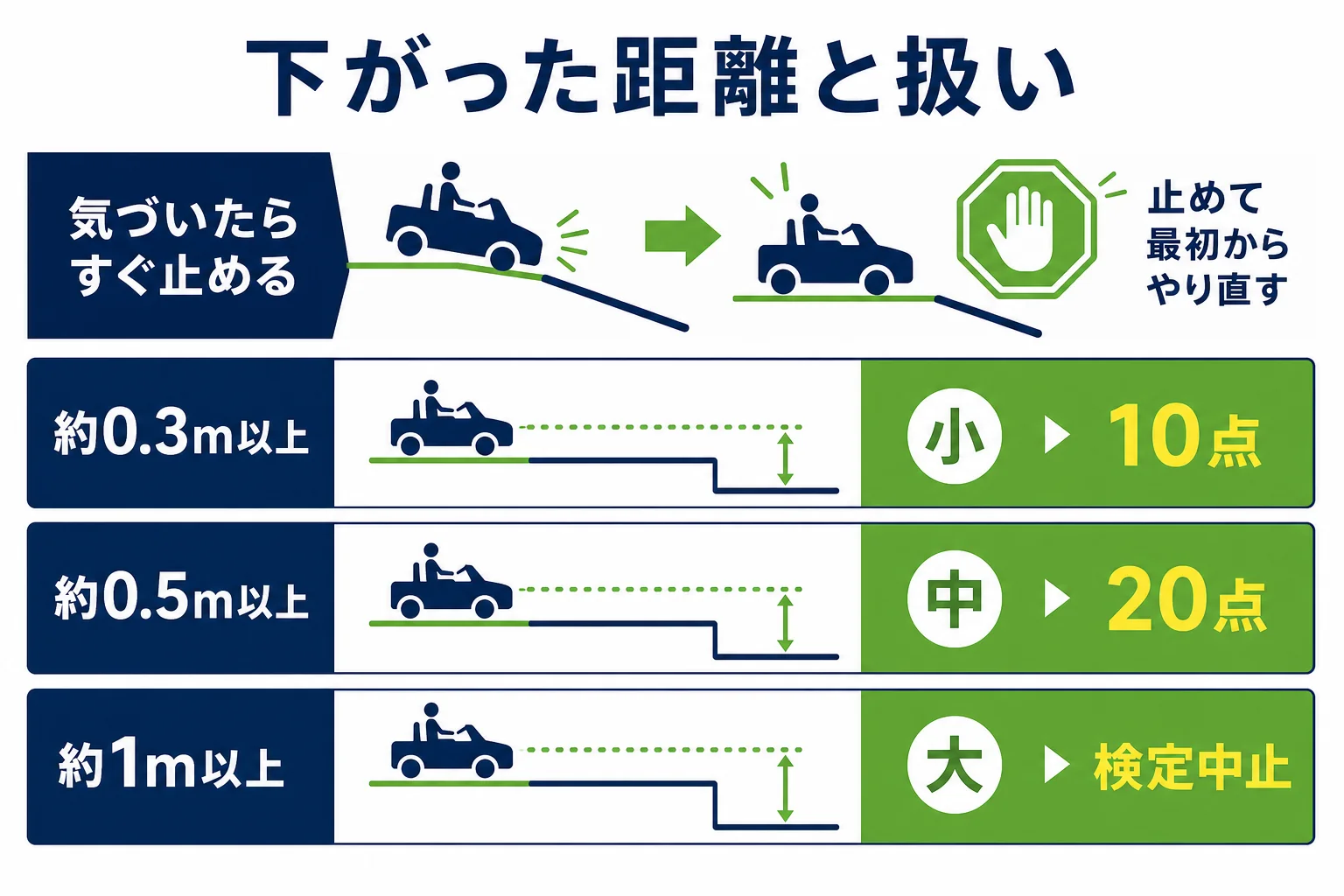 坂道で下がった距離ごとに、逆行の小・中・大の扱いの違いを示した図解