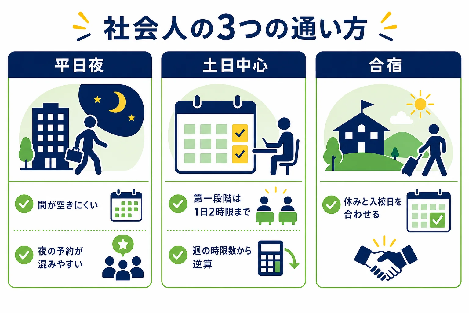 社会人の通い方を、平日夜・土日中心・休みをまとめて合宿の3つに分けて比べた図解