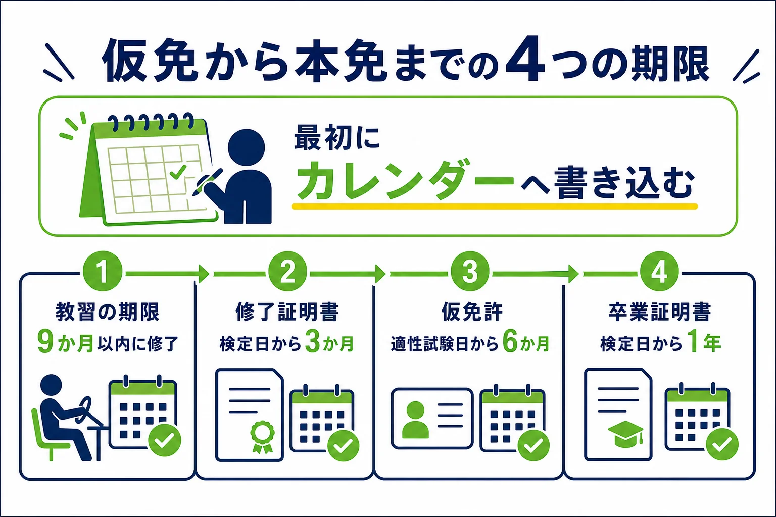仮免から本免までの4つの期限を、教習の流れに沿って並べた図解