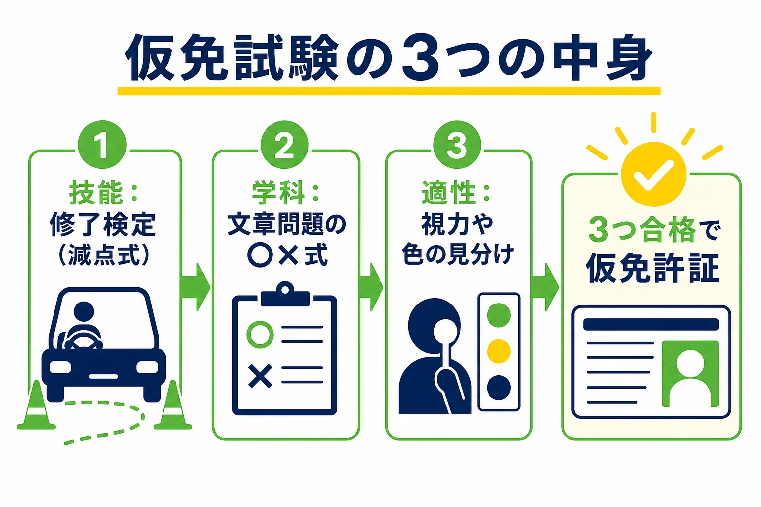 仮免試験を適性・技能・学科の3つに分け、順番と合格の目安を並べた図解