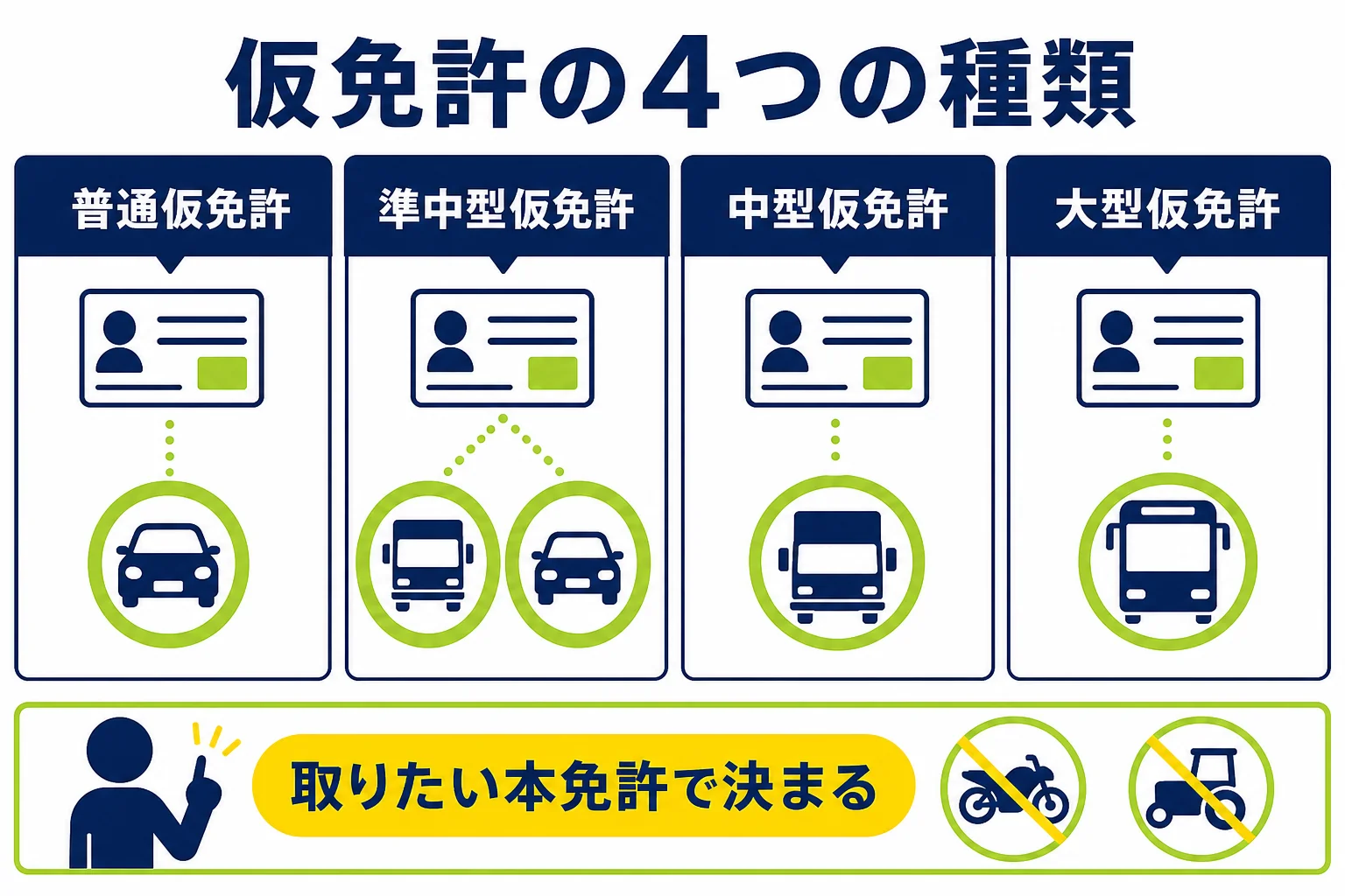仮免許の4種類と、それぞれが前段階になる本免許、運転できる車種を並べた図解
