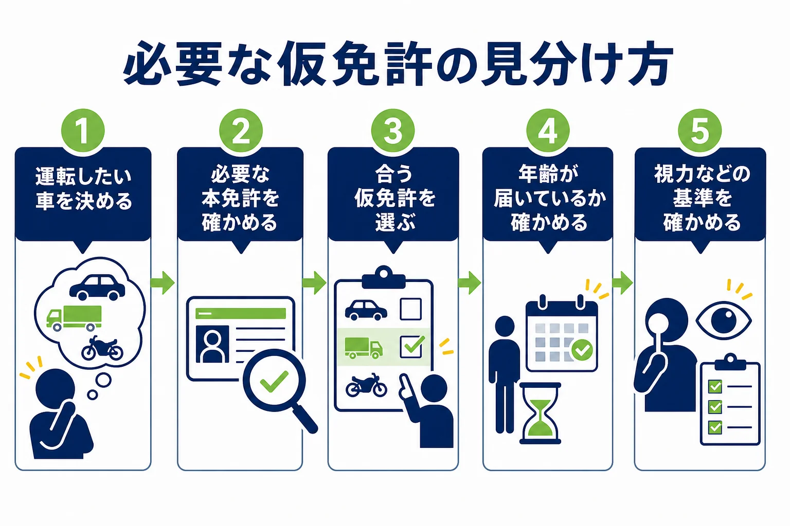 自分に必要な仮免許の種類を見分ける手順を、順番に並べた図解