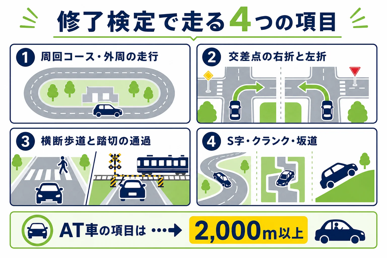 仮免の修了検定で走る4つの項目と、それぞれで見られやすいところをまとめた図解