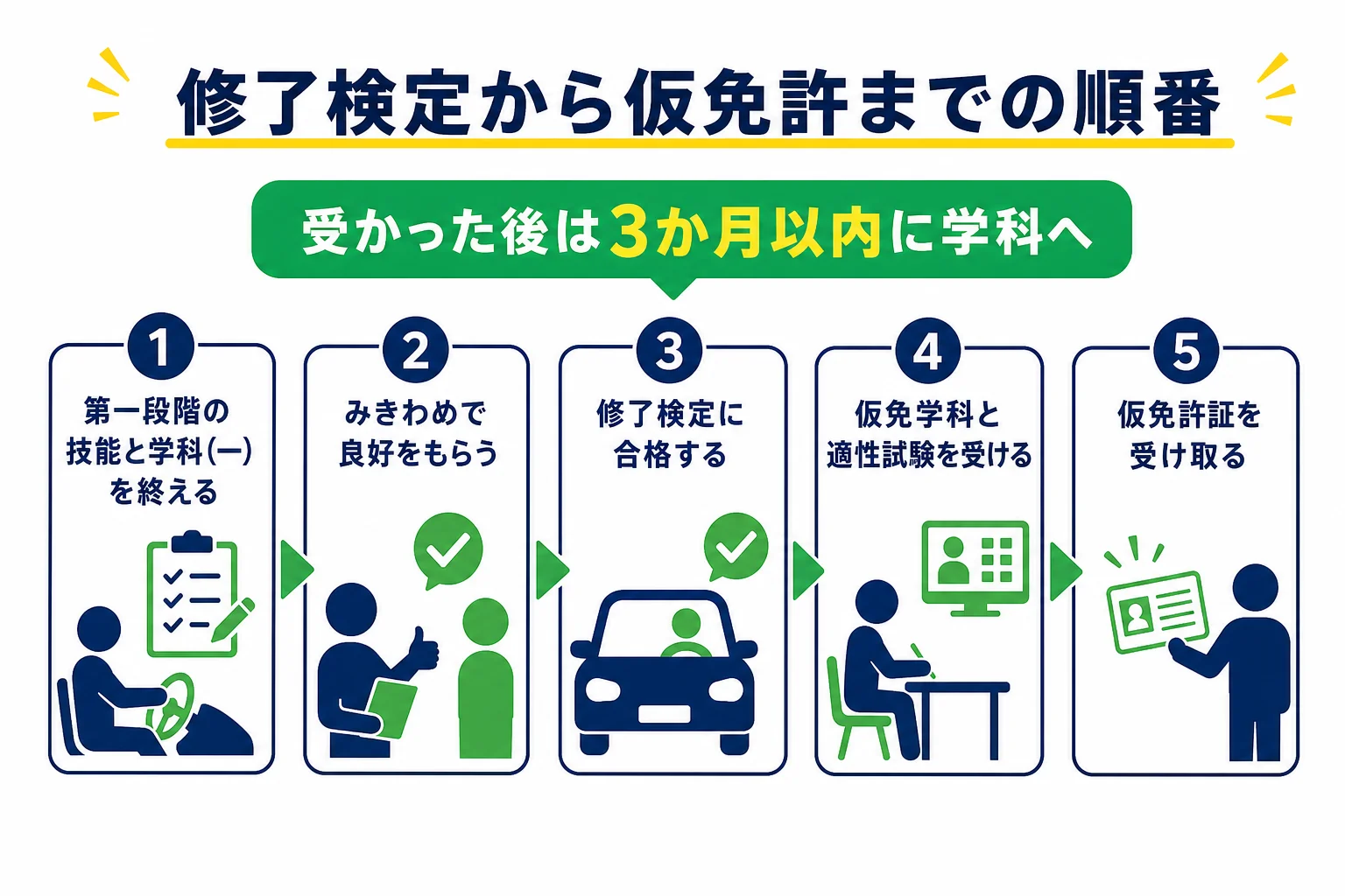 修了検定を受ける条件から、合格後に仮免許証を受け取るまでの順番を示した図解