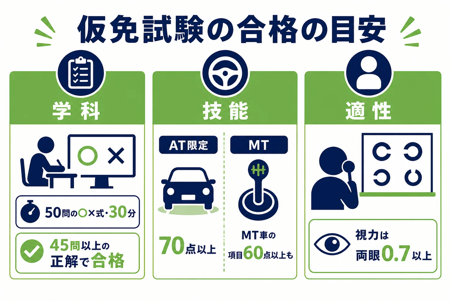 仮免の学科試験・技能(修了検定)・適性試験の合格の目安を並べた図解