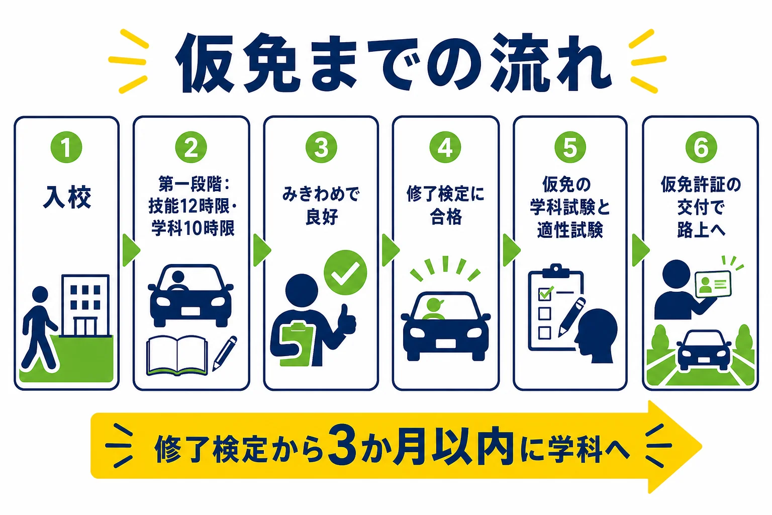指定教習所に入校してから仮免許証を受け取り、第二段階に進むまでの流れを示した図解