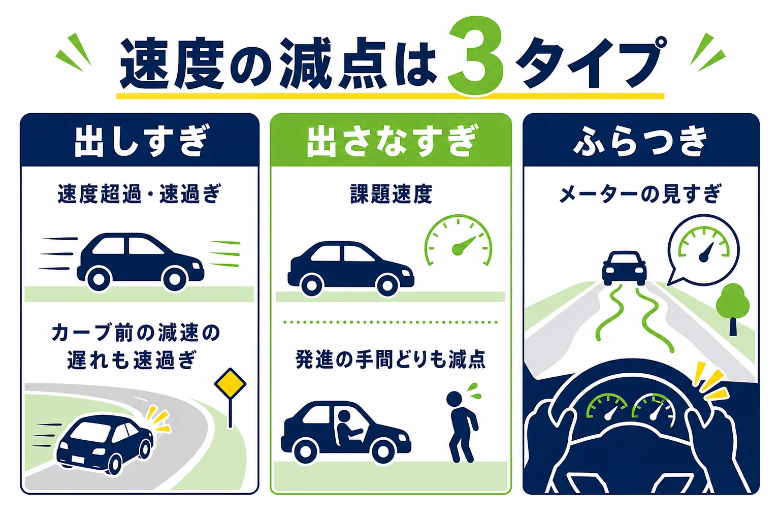 速度の減点を出しすぎ・出さなすぎ・ふらつきの3タイプに分け、それぞれの減点項目を並べた図解
