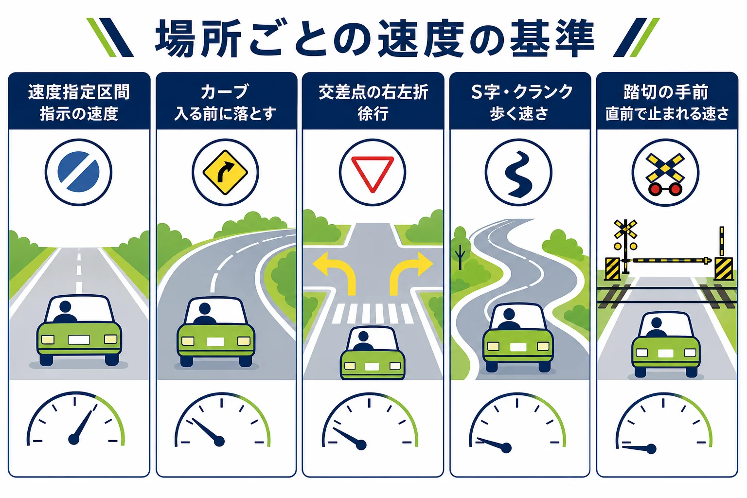 コースの場所ごとに、指示速度に合わせる場所と安全な速度で走る場所を色分けした図解