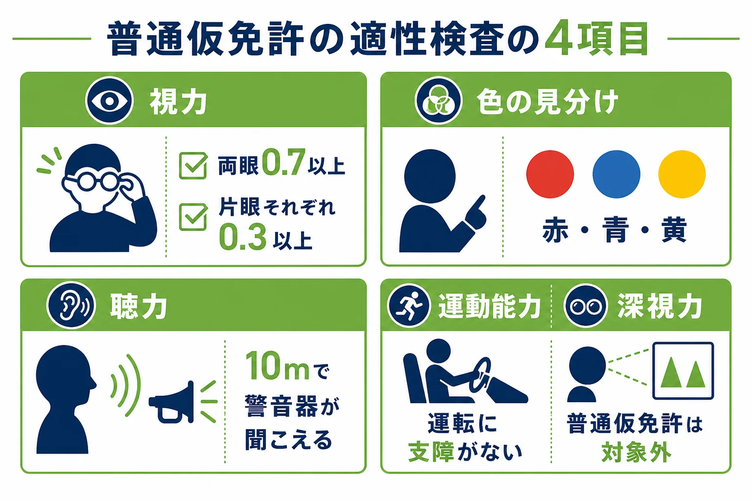 普通仮免許の適性検査の4つの項目と、それぞれの基準をまとめた図解