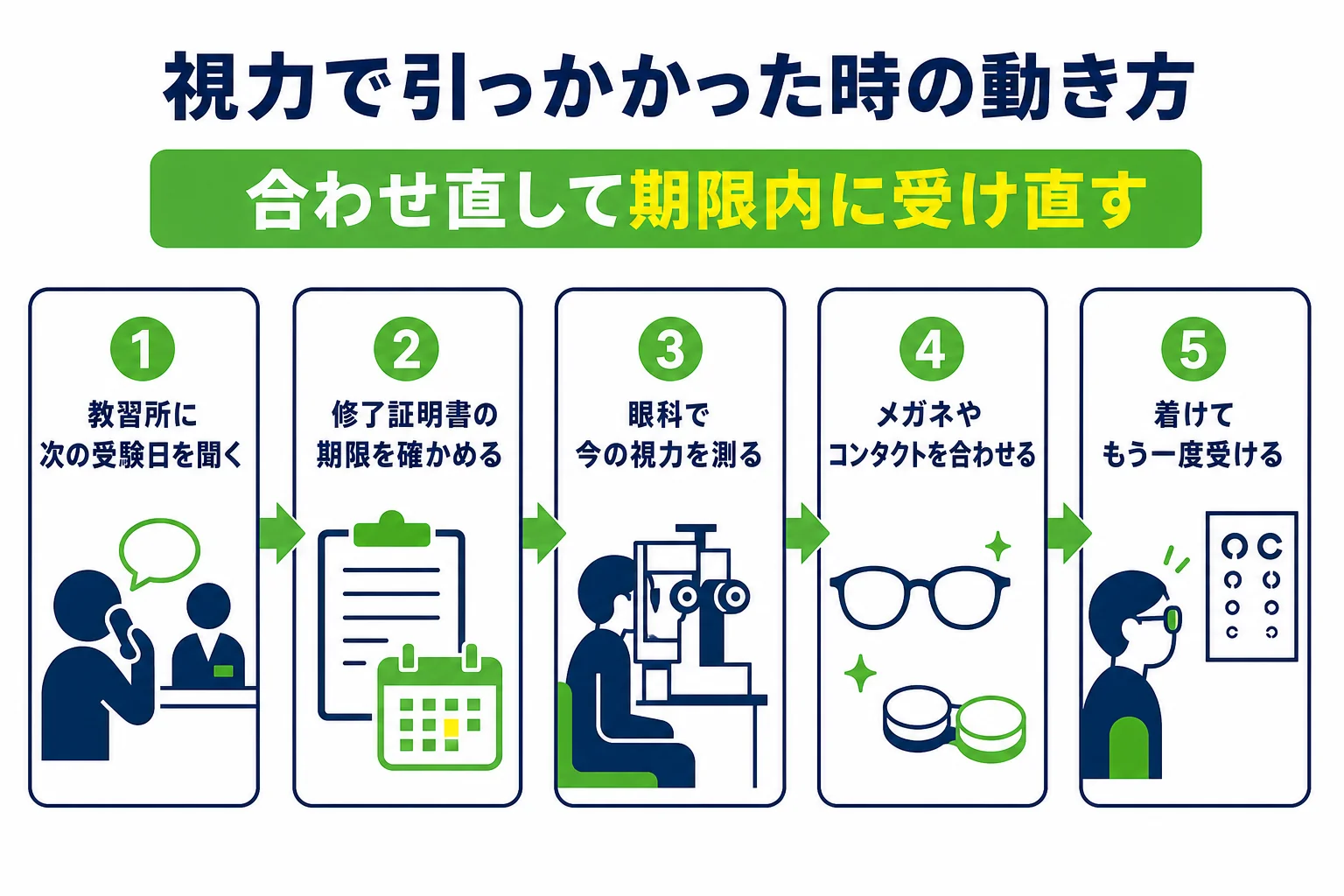 仮免の視力検査で引っかかった時に、教習所への確認から受け直すまでの順番を示した図解