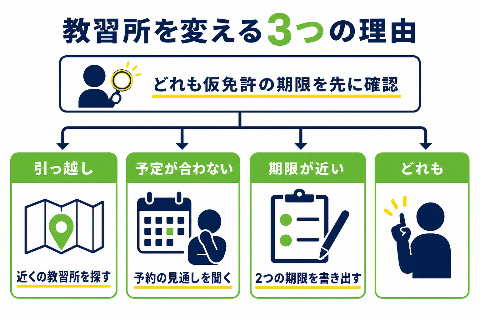 教習所を変える理由を引っ越し・予定が合わない・期限が近いの3つに分け、それぞれ最初にやることを示した図解