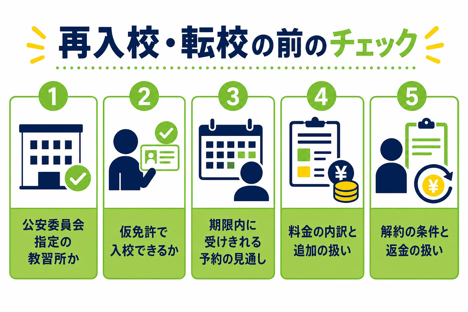 仮免から再入校や転校をする前に確かめることを並べたチェックリストの図解