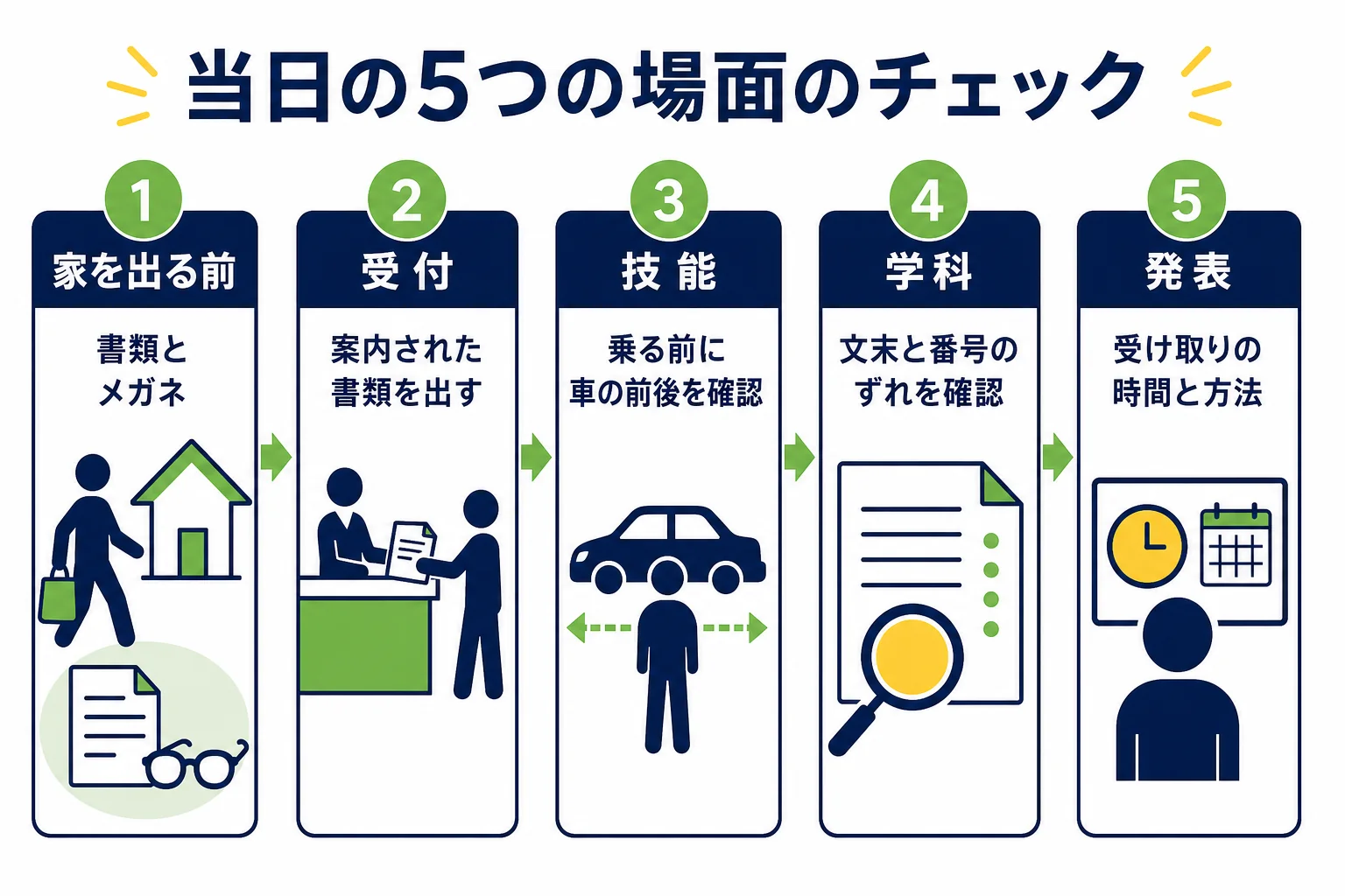 仮免の当日の持ち物と注意を、家を出る前・受付・学科・技能・発表の5つの場面に分けたチェックリストの図解