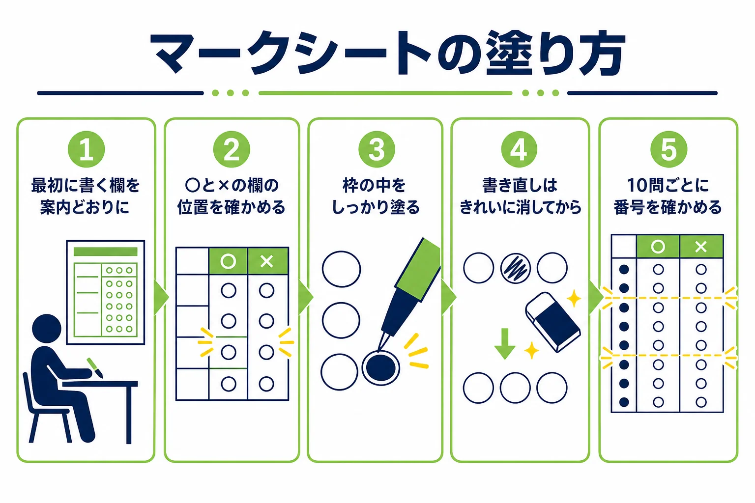 仮免の学科試験のマークシートの塗り方と、番号のずれを防ぐ確かめ方をまとめた図解