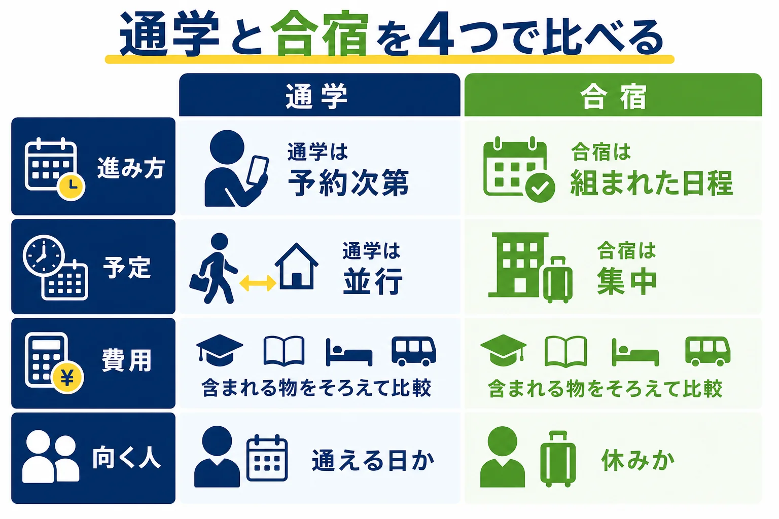 通学と合宿免許を仮免までの進み方・予定の組みやすさ・費用の考え方・向く人の4つで比べた図解
