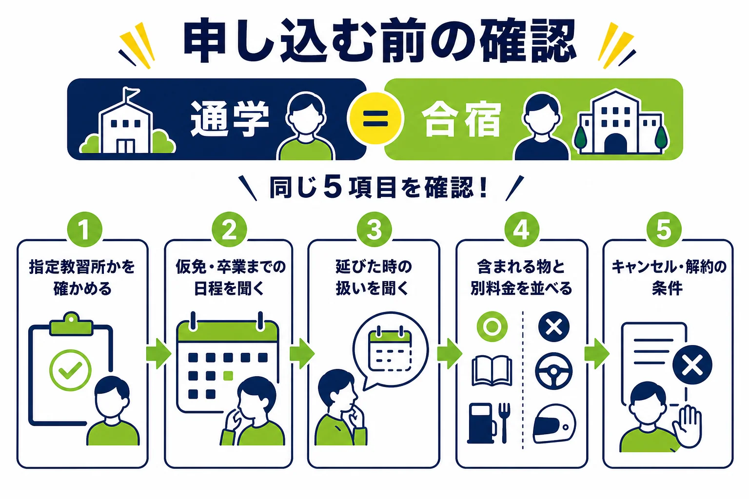 通学でも合宿でも申し込む前に確かめておきたい5つの項目を並べた図解