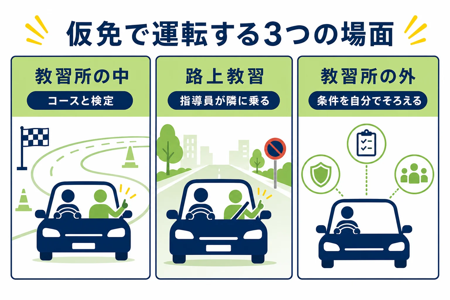 仮免で運転する3つの場面を、教習所の中・路上教習・教習所の外に分けて比べた図解