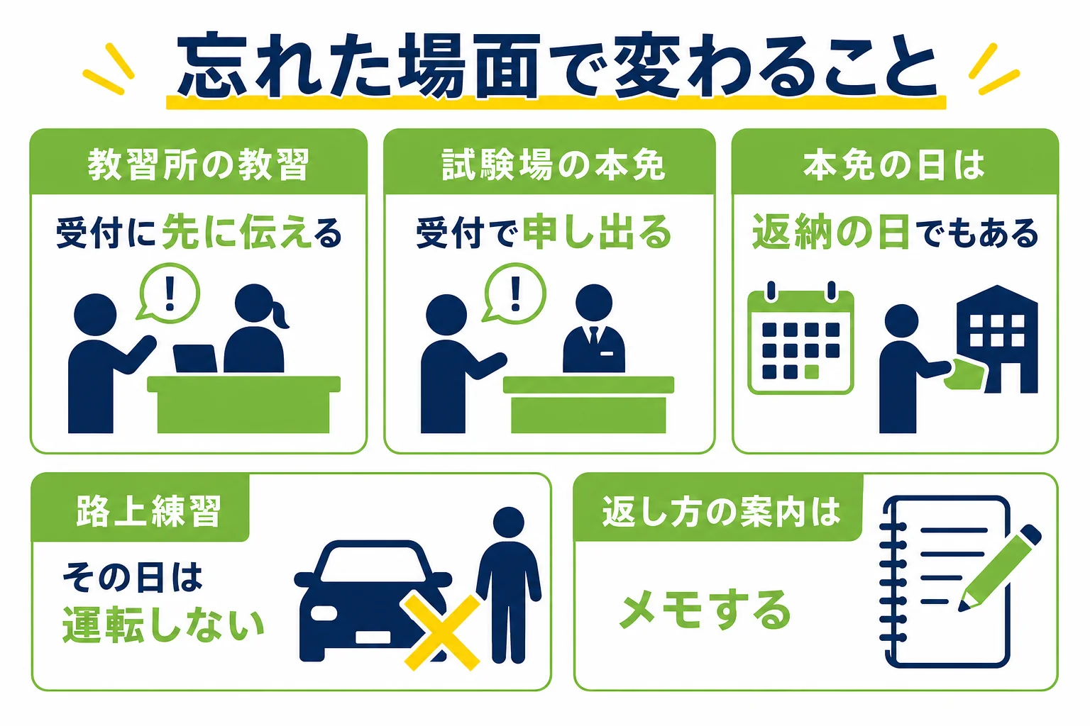 仮免許証を忘れた時に、教習所・試験場の本免・路上練習の3つの場面で起きることと、先にすべき連絡を並べた図解