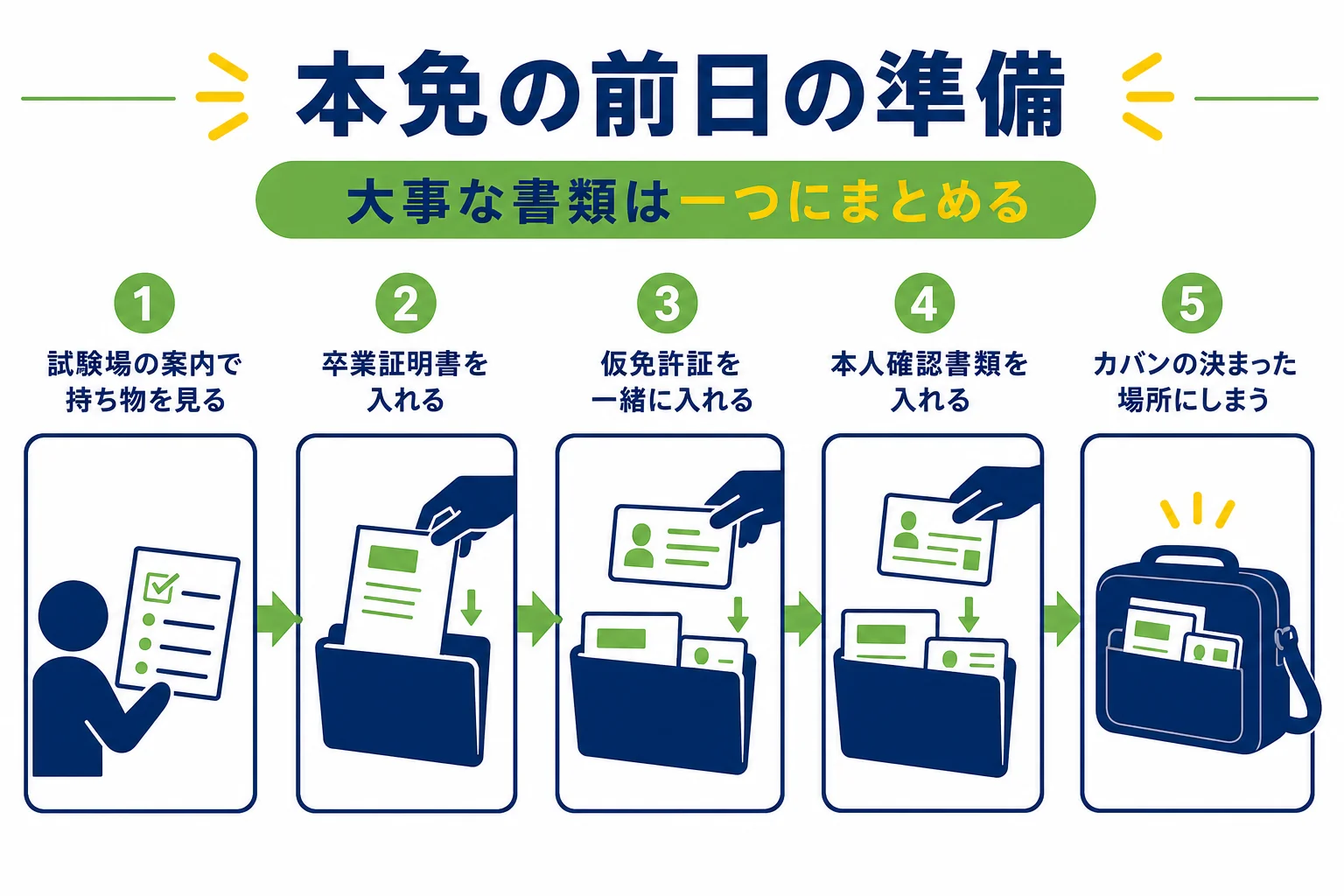 本免試験の前日に、卒業証明書と仮免許証を一緒にクリアファイルに入れておく準備の流れを示した図解