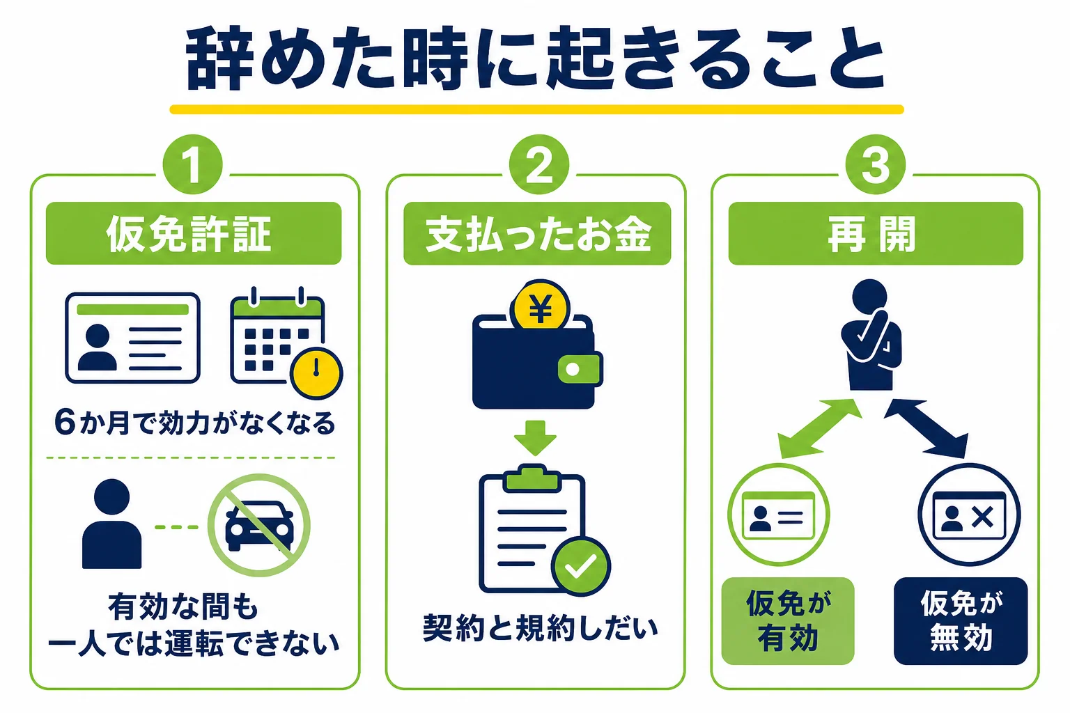 仮免だけ取って辞めた時に起きることを、仮免許証・支払ったお金・あとで再開する時の3つに分けた図解