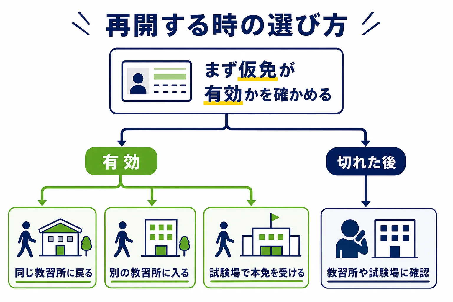 仮免だけ取って辞めた後に再開する時の選び方を、仮免が有効かどうかで分けた図解