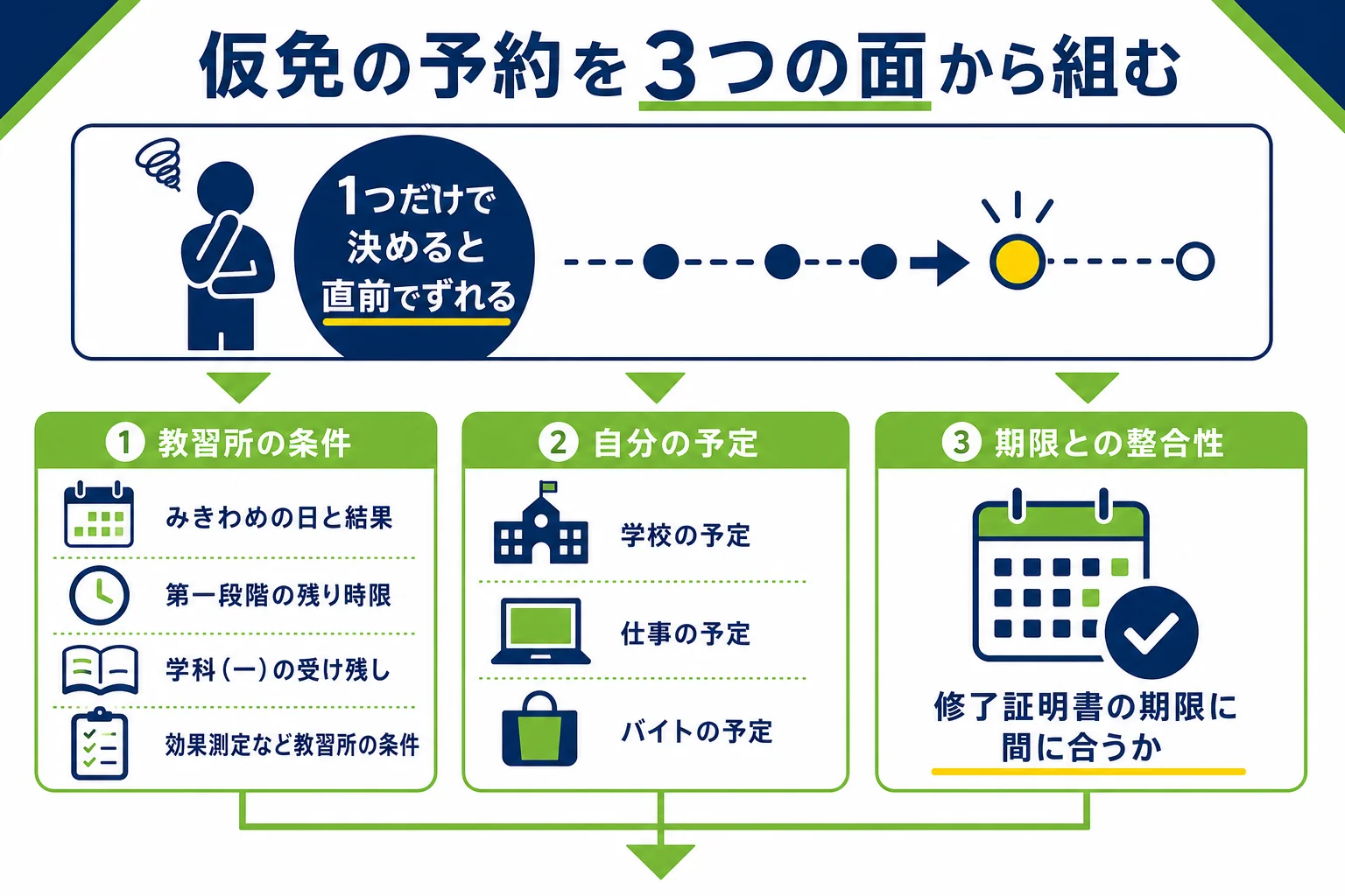 仮免の予約を、みきわめの後・学科の予定・自分の都合の3つの面から確かめる段取りを示した図解