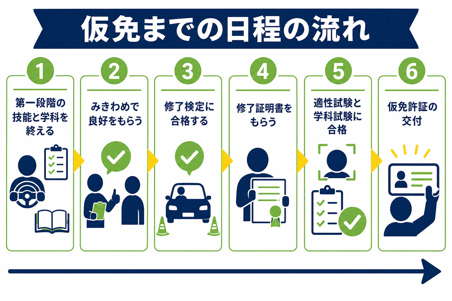 第一段階の終わりから修了検定、学科試験を経て仮免許証の交付までの順番を示した図解