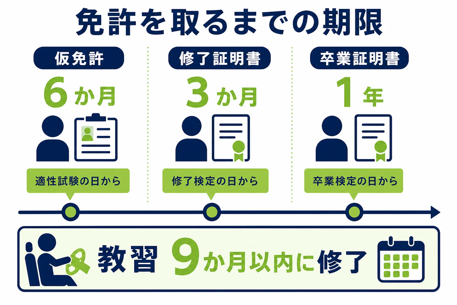 仮免の有効期限と、修了証明書・卒業証明書などほかの期限の数え始めを並べた図解
