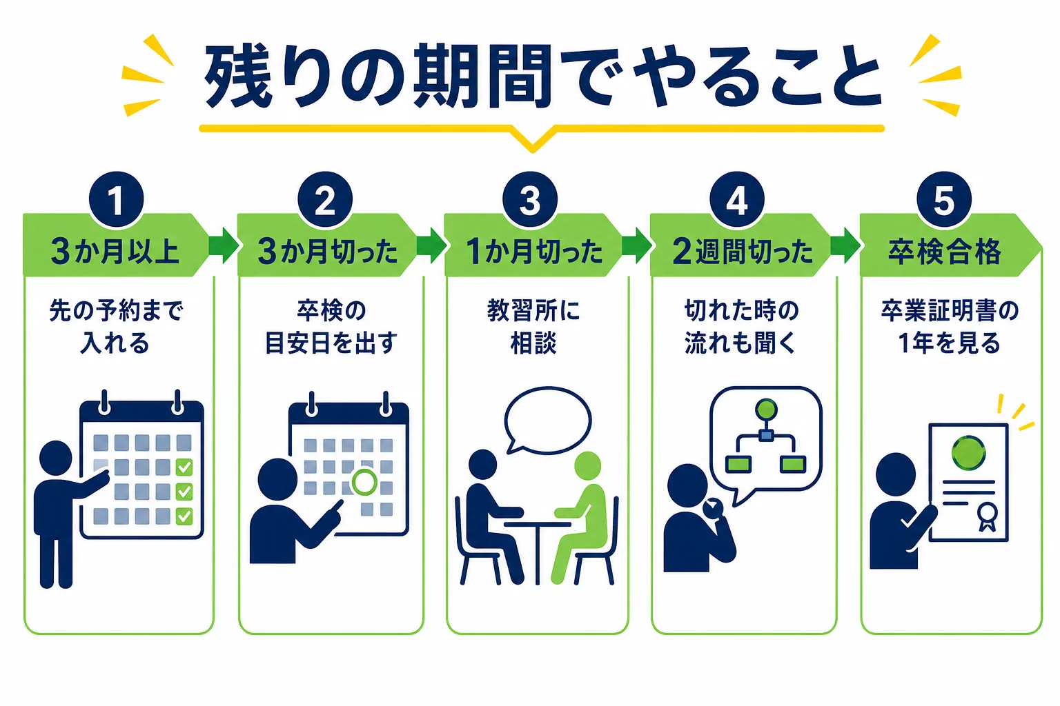 仮免の有効期限まで残り3か月・1か月・2週間で、それぞれやることを順番に示した図解